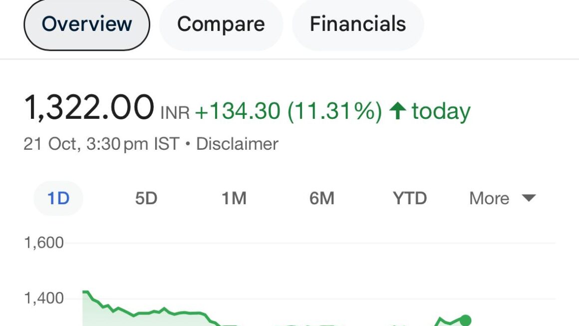 Tejas Networks’ stock surges 20% to a three-month high on impressive Q2 results, increasing 1,400% in just four years.