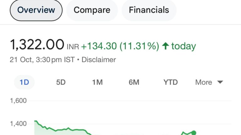 Tejas Networks’ stock surges 20% to a three-month high on impressive Q2 results, increasing 1,400% in just four years.